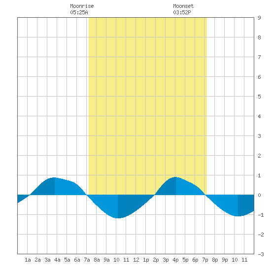  tide chart for Sunday, March 15, 2026
