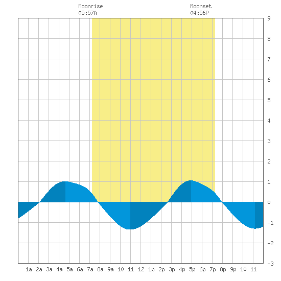  tide chart for Monday, March 16, 2026