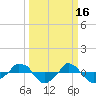  tide chart for Monday, March 16, 2026