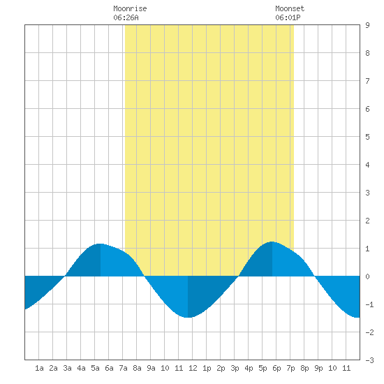  tide chart for Tuesday, March 17, 2026