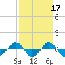  tide chart for Tuesday, March 17, 2026