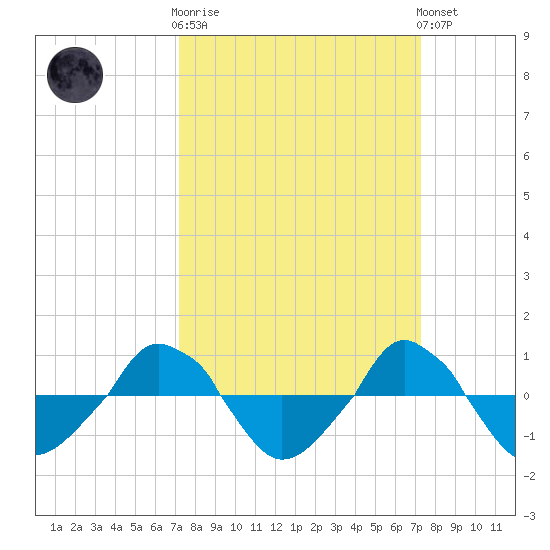  tide chart for Wednesday, March 18, 2026
