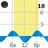  tide chart for Wednesday, March 18, 2026