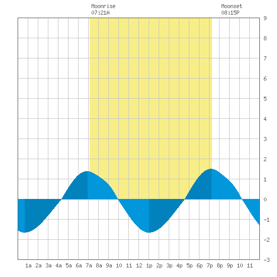  tide chart for Thursday, March 19, 2026
