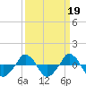  tide chart for Thursday, March 19, 2026