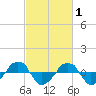  tide chart for Sunday, March 1, 2026