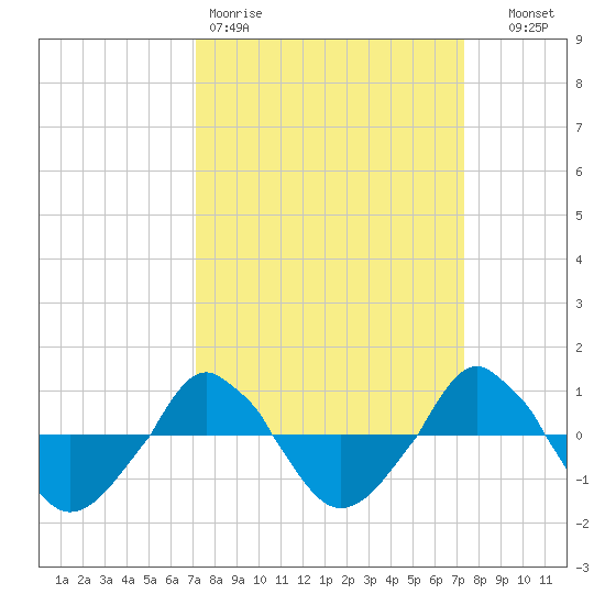  tide chart for Friday, March 20, 2026