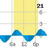  tide chart for Saturday, March 21, 2026