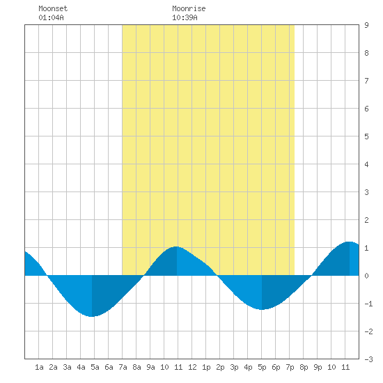  tide chart for Tuesday, March 24, 2026