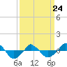  tide chart for Tuesday, March 24, 2026