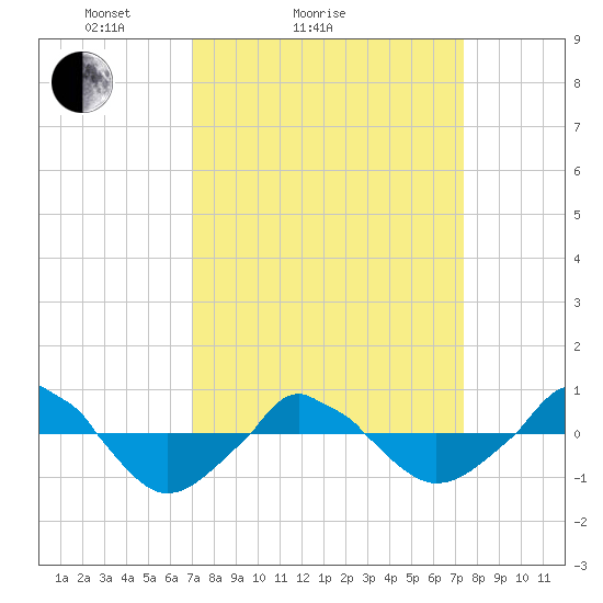  tide chart for Wednesday, March 25, 2026