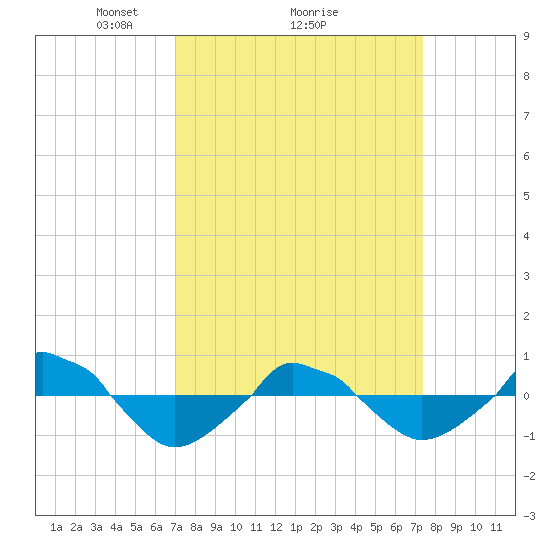  tide chart for Thursday, March 26, 2026