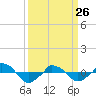  tide chart for Thursday, March 26, 2026