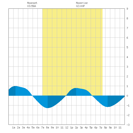  tide chart for Friday, March 27, 2026