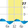  tide chart for Friday, March 27, 2026