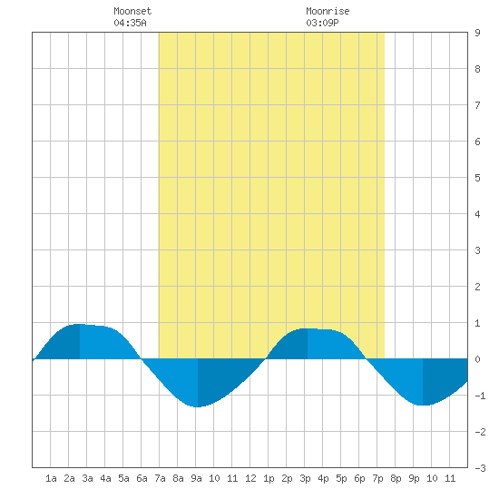  tide chart for Saturday, March 28, 2026