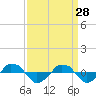  tide chart for Saturday, March 28, 2026