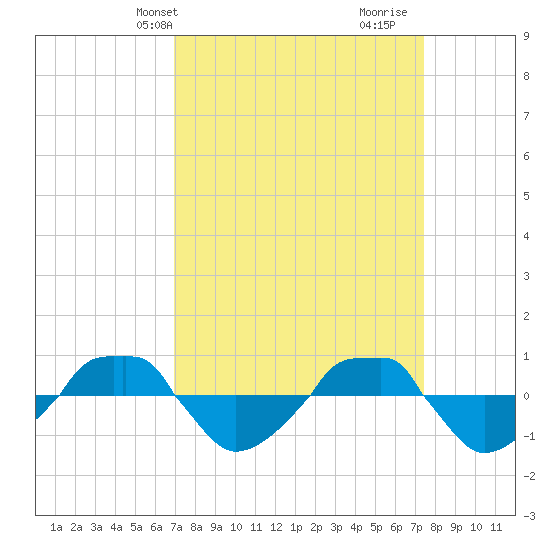  tide chart for Sunday, March 29, 2026