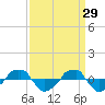  tide chart for Sunday, March 29, 2026