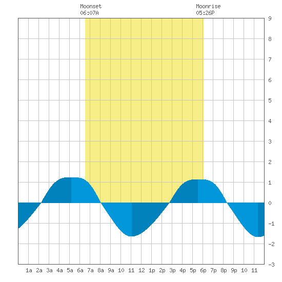  tide chart for Monday, March 2, 2026