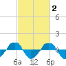  tide chart for Monday, March 2, 2026