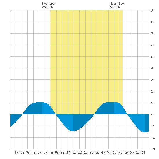  tide chart for Monday, March 30, 2026