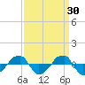  tide chart for Monday, March 30, 2026