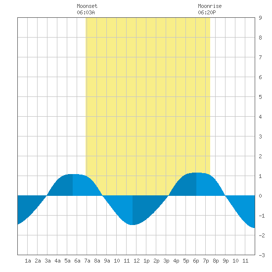  tide chart for Tuesday, March 31, 2026