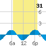  tide chart for Tuesday, March 31, 2026
