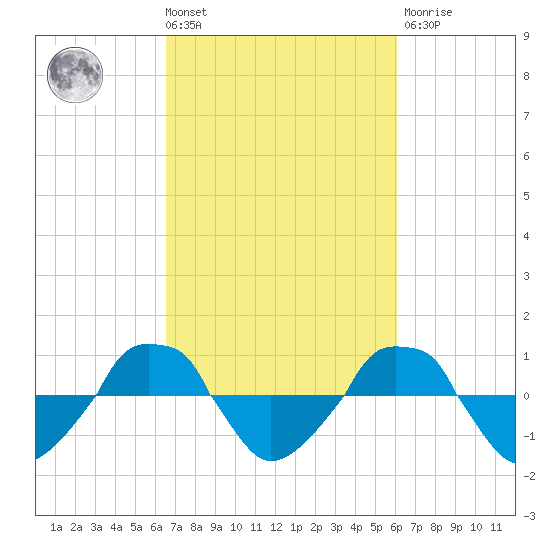  tide chart for Tuesday, March 3, 2026