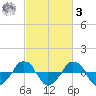  tide chart for Tuesday, March 3, 2026