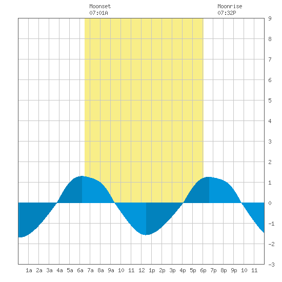  tide chart for Wednesday, March 4, 2026