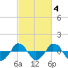 tide chart for Wednesday, March 4, 2026