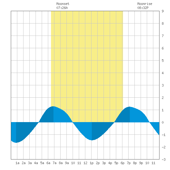  tide chart for Thursday, March 5, 2026