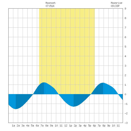  tide chart for Friday, March 6, 2026