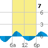  tide chart for Saturday, March 7, 2026
