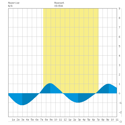  tide chart for Sunday, March 8, 2026
