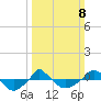  tide chart for Sunday, March 8, 2026