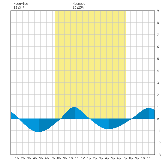  tide chart for Monday, March 9, 2026
