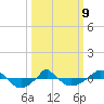  tide chart for Monday, March 9, 2026