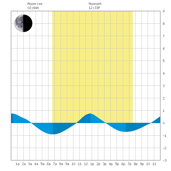  tide chart for Friday, April 10, 2026