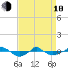  tide chart for Friday, April 10, 2026