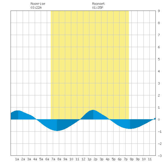  tide chart for Saturday, April 11, 2026