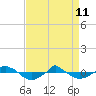  tide chart for Saturday, April 11, 2026