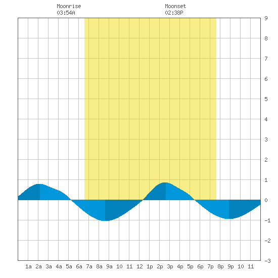  tide chart for Sunday, April 12, 2026
