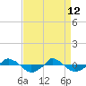  tide chart for Sunday, April 12, 2026