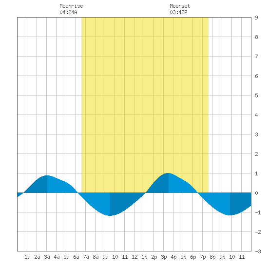  tide chart for Monday, April 13, 2026