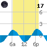  tide chart for Friday, April 17, 2026