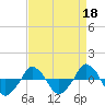  tide chart for Saturday, April 18, 2026