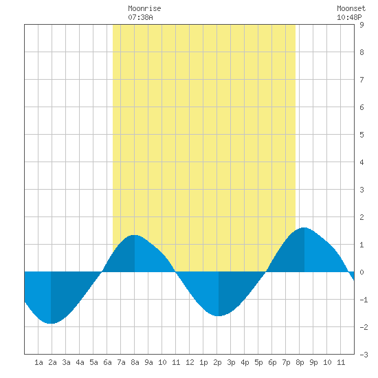  tide chart for Sunday, April 19, 2026